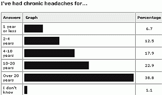 chronic headaches